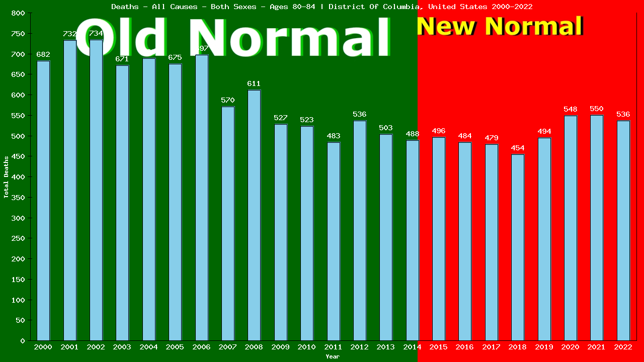 Graph showing Deaths - All Causes - Elderly Men And Women - Aged 80-84 | District Of Columbia, United-states